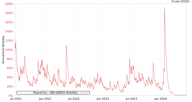graph of Payroll Inc GJR-GARCH
