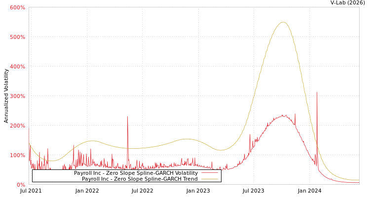 graph of Payroll Inc S0GARCH