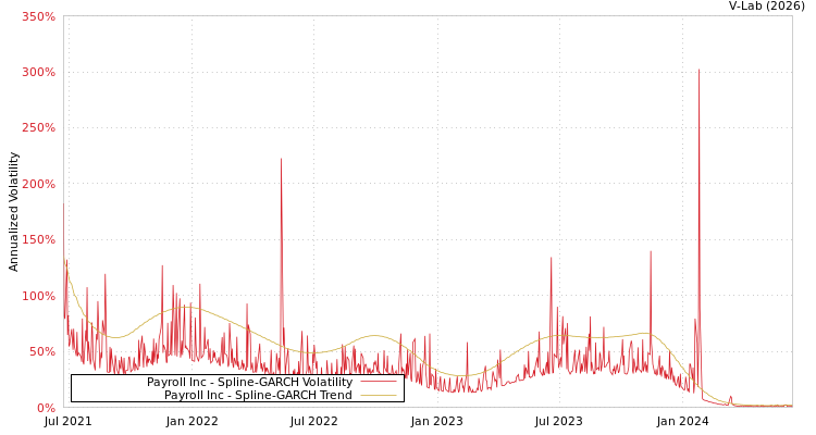 graph of Payroll Inc SGARCH