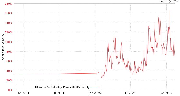 graph of PIM Korea Co Ltd APMEM