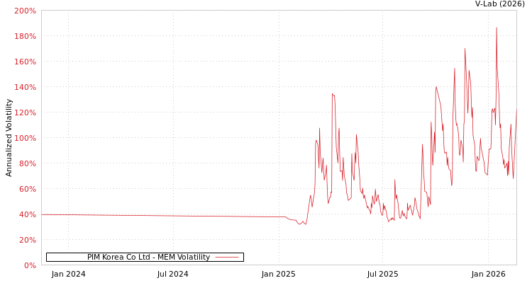 graph of PIM Korea Co Ltd MEM