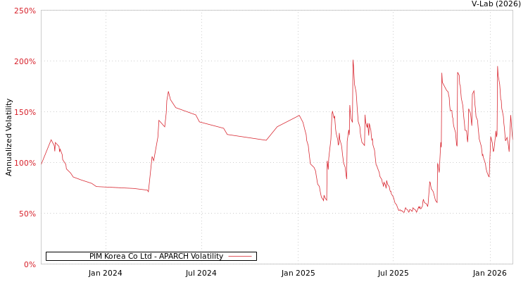 graph of PIM Korea Co Ltd APARCH