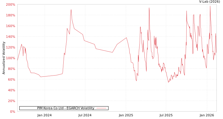 graph of PIM Korea Co Ltd EGARCH