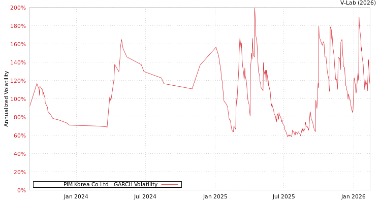 graph of PIM Korea Co Ltd GARCH