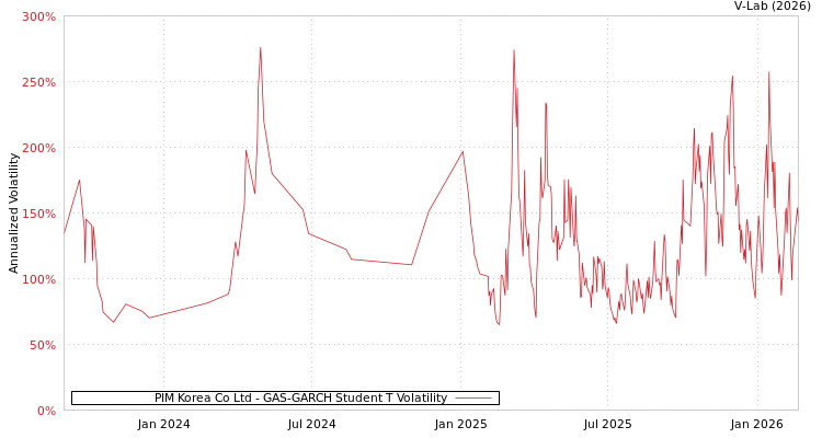 graph of PIM Korea Co Ltd GAS-GARCH-T