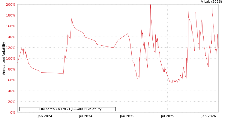 graph of PIM Korea Co Ltd GJR-GARCH