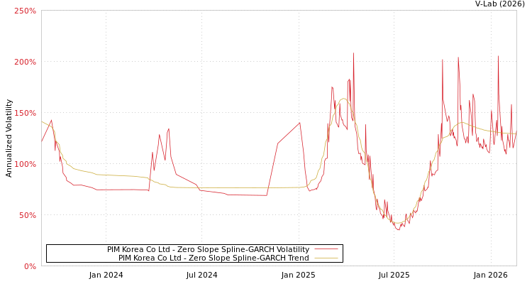 graph of PIM Korea Co Ltd S0GARCH