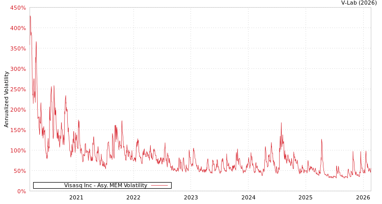 graph of Visasq Inc AMEM