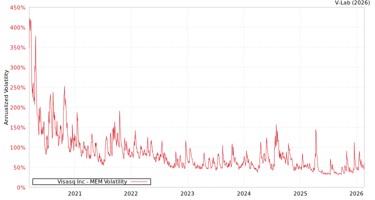 graph of Visasq Inc MEM