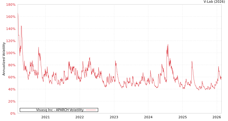 graph of Visasq Inc APARCH