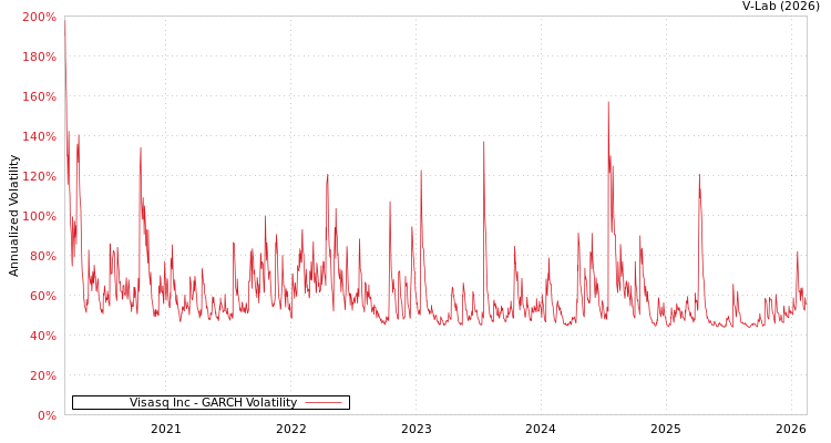graph of Visasq Inc GARCH