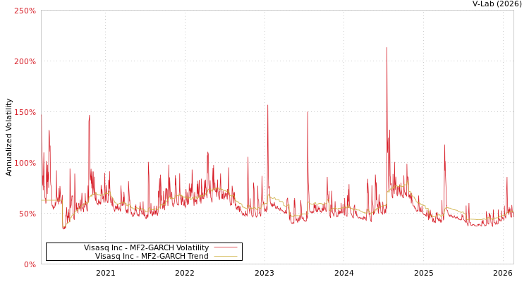 graph of Visasq Inc MF2-GARCH