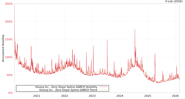 graph of Visasq Inc S0GARCH