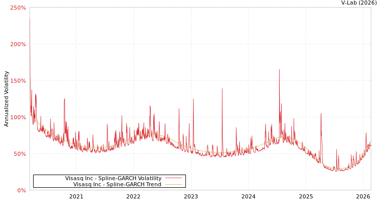 graph of Visasq Inc SGARCH