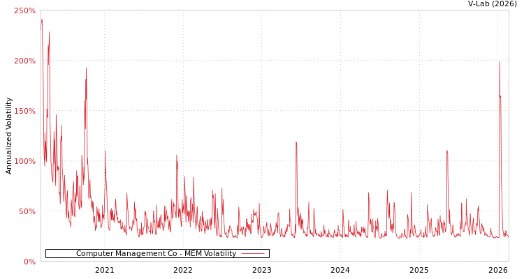 graph of Computer Management Co MEM