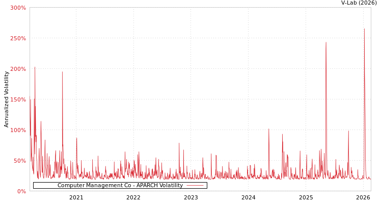 graph of Computer Management Co APARCH