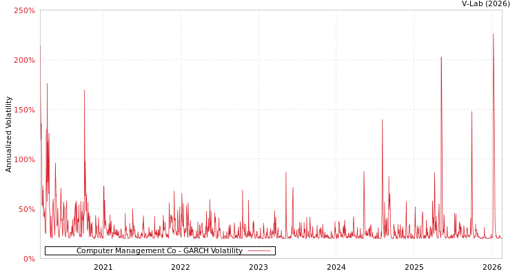 graph of Computer Management Co GARCH