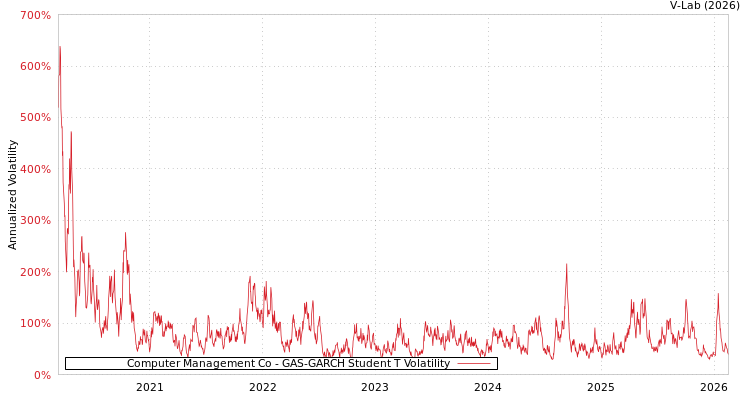 graph of Computer Management Co GAS-GARCH-T