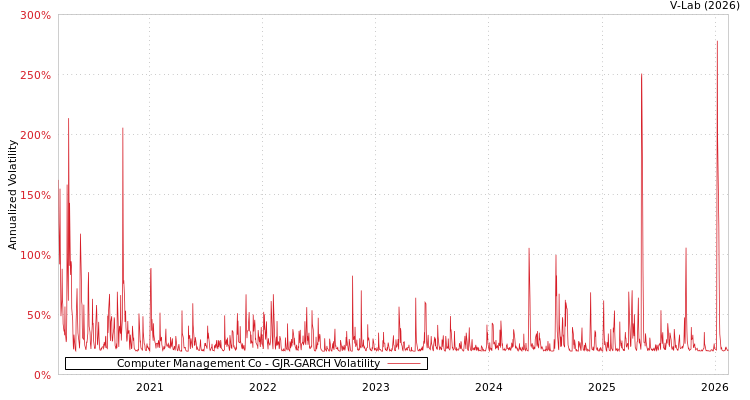 graph of Computer Management Co GJR-GARCH