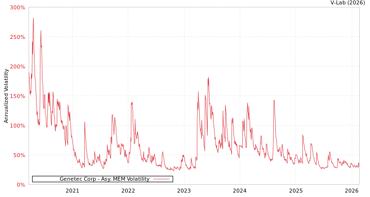 graph of Genetec Corp AMEM
