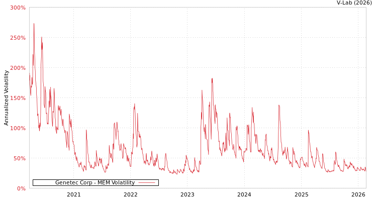 graph of Genetec Corp MEM