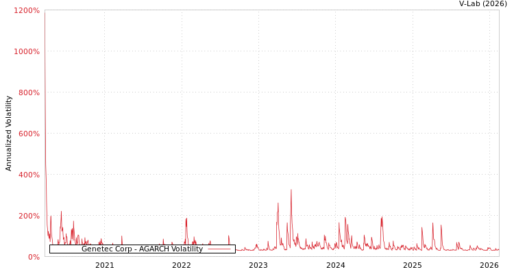 graph of Genetec Corp AGARCH