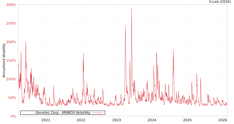 graph of Genetec Corp APARCH