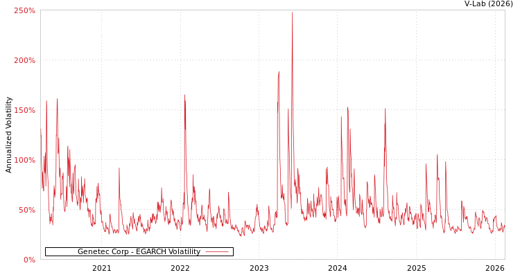 graph of Genetec Corp EGARCH