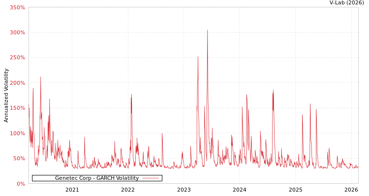 graph of Genetec Corp GARCH