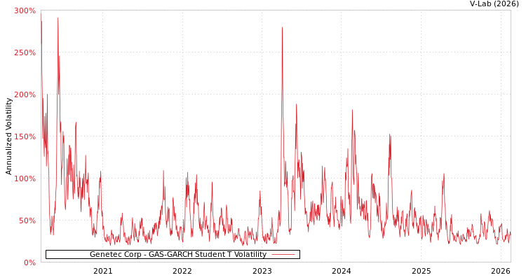 graph of Genetec Corp GAS-GARCH-T