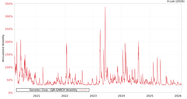 graph of Genetec Corp GJR-GARCH