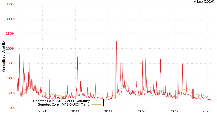 graph of Genetec Corp MF2-GARCH