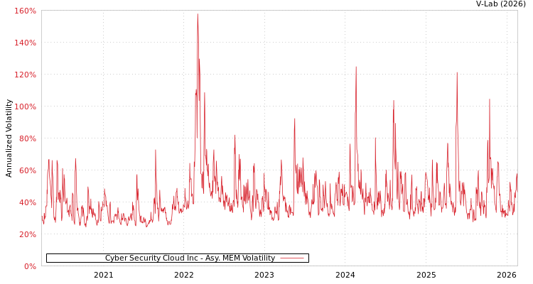 graph of Cyber Security Cloud Inc AMEM