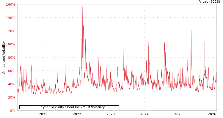 graph of Cyber Security Cloud Inc MEM