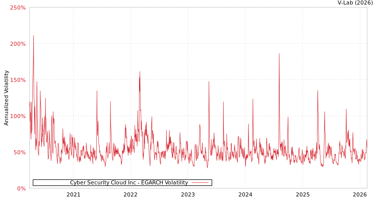 graph of Cyber Security Cloud Inc EGARCH