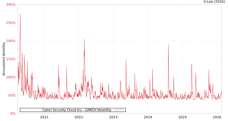 graph of Cyber Security Cloud Inc GARCH