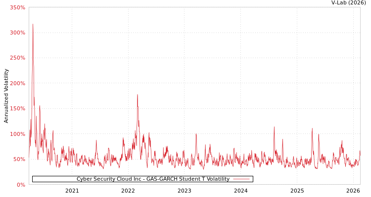 graph of Cyber Security Cloud Inc GAS-GARCH-T