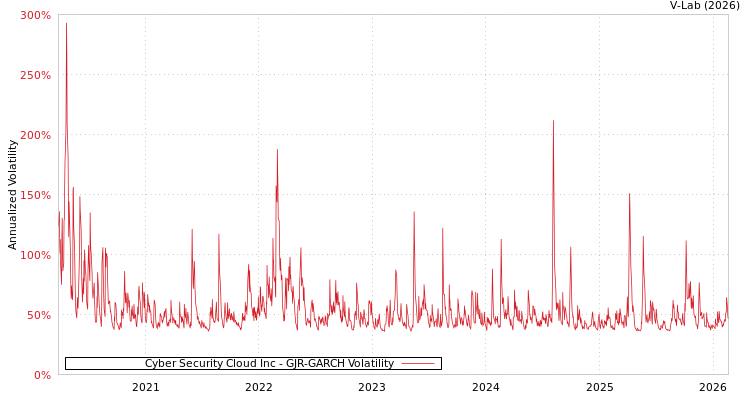graph of Cyber Security Cloud Inc GJR-GARCH