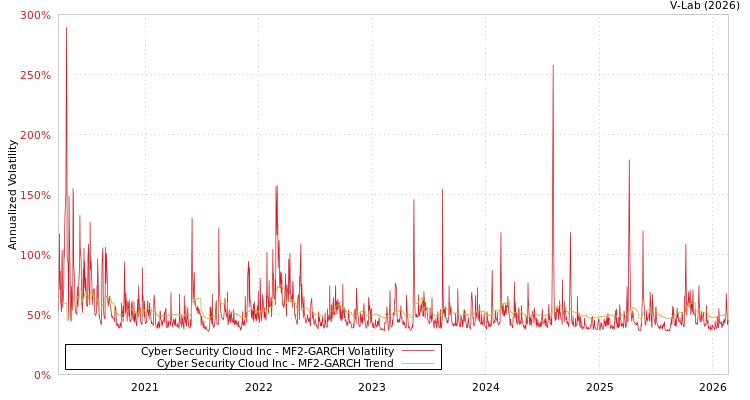 graph of Cyber Security Cloud Inc MF2-GARCH