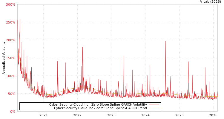 graph of Cyber Security Cloud Inc S0GARCH