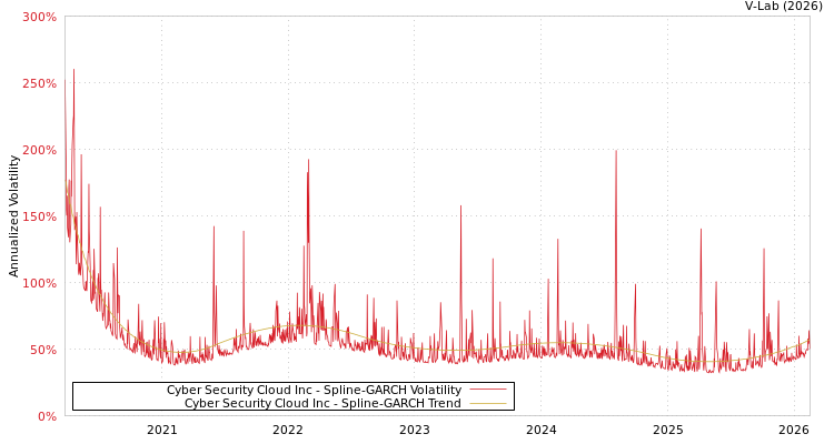 graph of Cyber Security Cloud Inc SGARCH