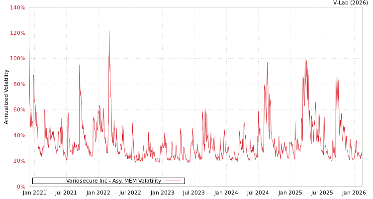 graph of Variosecure Inc AMEM
