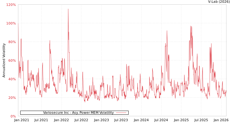 graph of Variosecure Inc APMEM