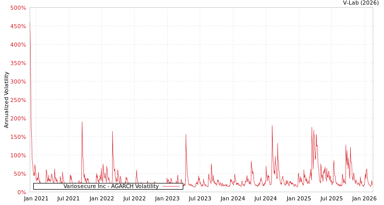 graph of Variosecure Inc AGARCH