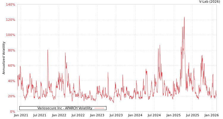 graph of Variosecure Inc APARCH