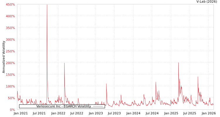 graph of Variosecure Inc EGARCH
