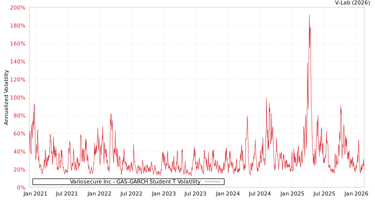 graph of Variosecure Inc GAS-GARCH-T