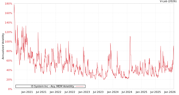graph of I3 System Inc AMEM