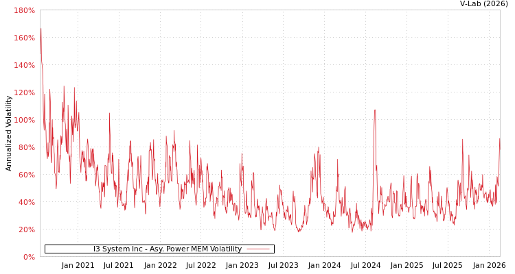 graph of I3 System Inc APMEM