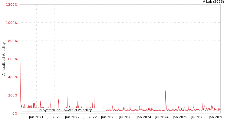 graph of I3 System Inc AGARCH